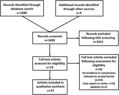 Systematic Review and Guidelines for Management of Scrotal Inguinal Hernias
